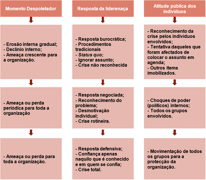 typoligy of crisis